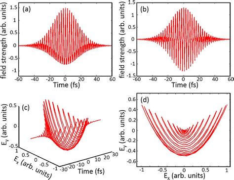 Multi Cycle Two Color Femtosecond Laser Fields Consisting Of The Fw At