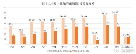 2022年5月中资离岸债发行规模约116亿美元老虎社区美港股上老虎 老虎社区