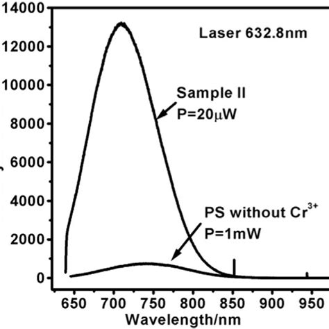 The Pl Spectra Of Sample Ii With Cr 3 And The Ps Samples Without Cr Download Scientific