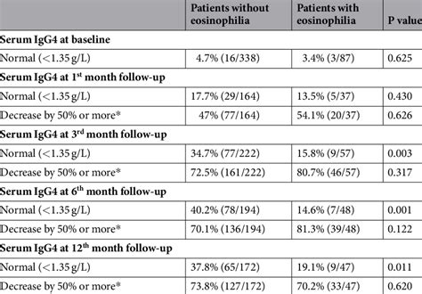 Correlations between peripheral blood eosinophil count and clinical... | Download Scientific Diagram