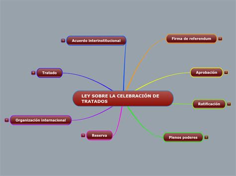 Ley Sobre La Celebraci N De Tratados Mind Map