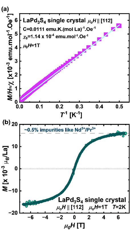 A Curie Analysis Of The Magnetization Data The Magnetization Is