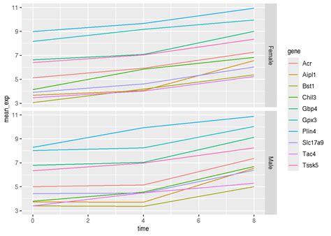 Chapter 6 Data Visualization Introduction To Bioinformatics