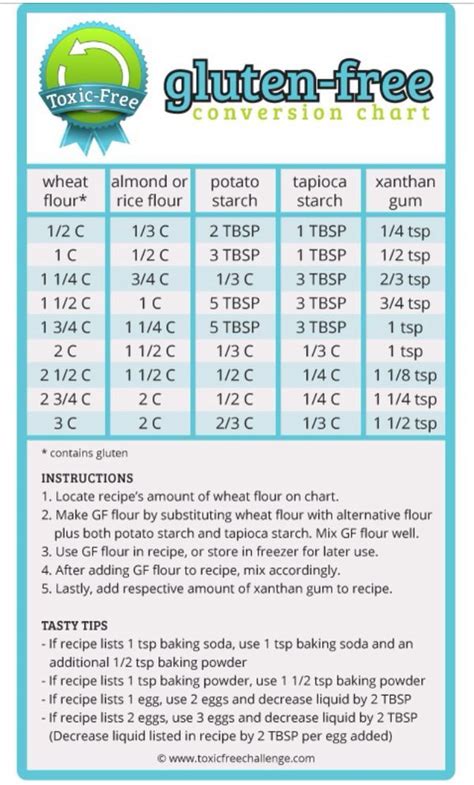 Handy Gluten Free Chart Substitute Rice Flour Not Almond Flour For Low Fodmap Diet Gluten