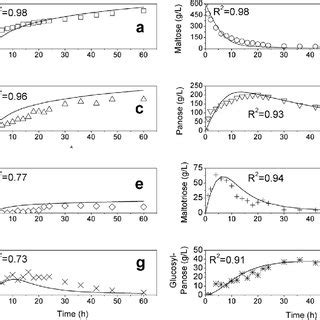 Comparison Between Experimental Values Symbols And Model Predicted