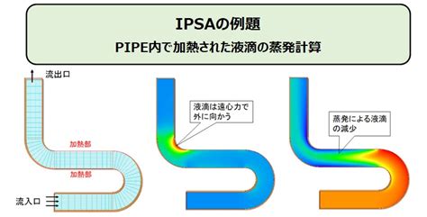 定常と非定常｜熱流体解析の技術コラム｜熱流体解析cfdソフトphoenics