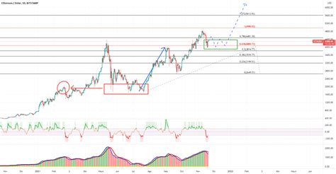 ETH USD ZONA DE ACUMULACIÓN para BITSTAMP ETHUSD por YhanPIPS TradingView