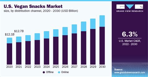 Vegan Snacks Market Size And Share Report 2022 2030