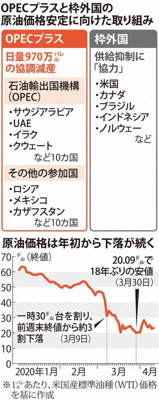 勝ち誇るトランプ氏「米国の何十万もの雇用救われる」 Opecプラス協調減産合意 毎日新聞