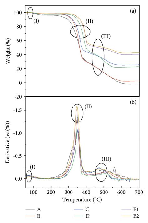 A The Thermogravimetric Analysis And B The Differential Thermal Download Scientific Diagram