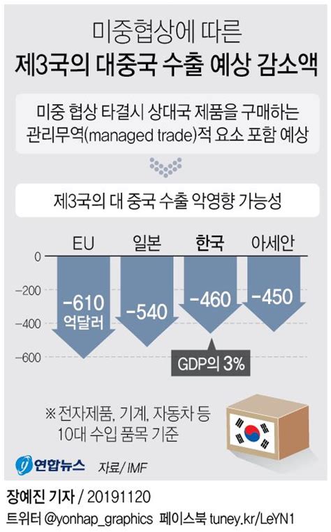 그래픽 미중협상에 따른 제3국의 대중국 수출 예상 감소액 연합뉴스