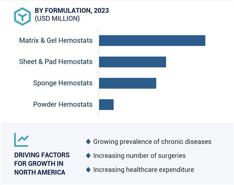 Hemostats Market Size Share Trends And Revenue Forecast Latest