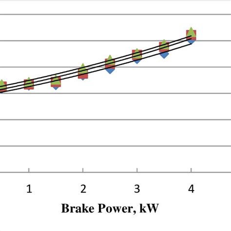 Variation Of Fuel Consumption With Brake Power For Biodiesel Blends