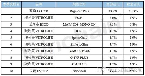 医院采购分析 2023年1 6月辅助生殖器械招投标报告 知乎