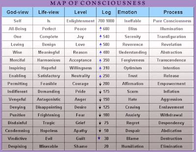 David hawkins map of consciousness test - rewacosmo