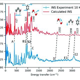 INS Spectrum Is Compared With DFT Calculations Important Peaks Are