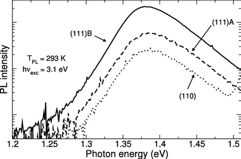 Room Temperature Pl Spectra Measured From Detached Inp Nanowires Grown Download Scientific