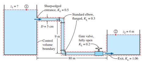 Solved Example Gravity Driven Water Flow In A Pipe Water Chegg