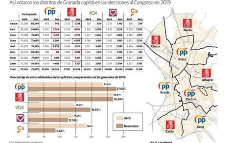 Elecciones Generales En Granada PP Y PSOE Se Reparten A Partes Iguales