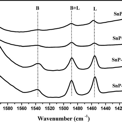 Pyridine Adsorbed Ft Ir Spectra Of As Synthesized Snp Catalysts