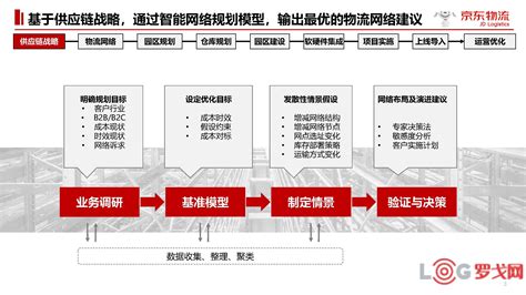 【罗戈网】京东供应链咨询业务介绍