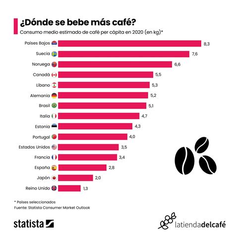 Los 10 Países Que Más Consumen Café Despiste Café