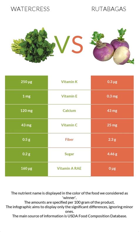 Watercress Vs Rutabagas — In Depth Nutrition Comparison