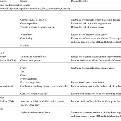 Examples of Functional Food Components | Download Table