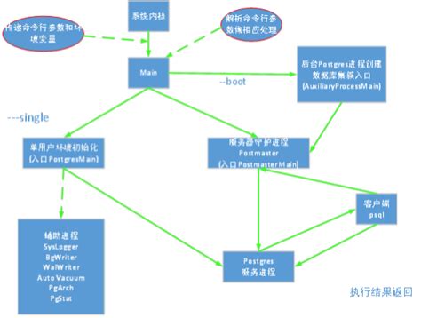 Postgresql体系架构postgres Wal Level架构 Csdn博客