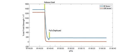 Deployable Boom For Mars Orbiter Magnetometer Onboard Tianwen 1