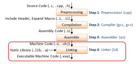 All You Need To Know About C Static Libraries By Mouadh Amemri Medium