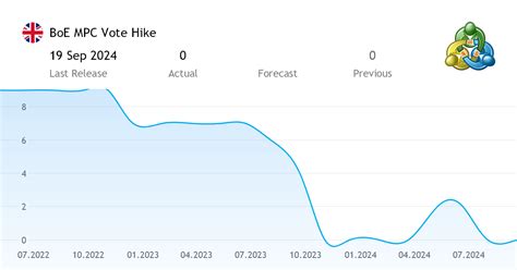 Boe Mpc Vote Hike Economic Indicator From The United Kingdom