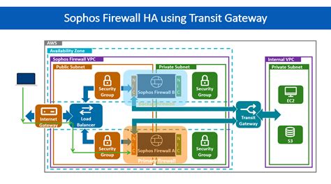 High Availability Sophos Firewalls Now On Aws Marketplace Sophos News