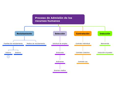 Proceso de Admisión de los recursos humano Mind Map