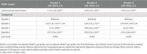 Frontiers The Relationship Between Obesity Associated Weight Adjusted