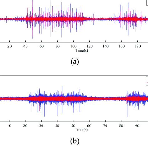 Frequency Domain Curves Of Vibration Acceleration Measured At The