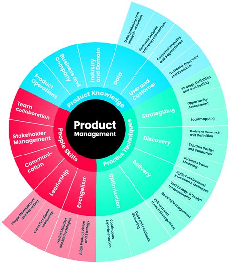 Decoding Product Management — A Skill Matrix To Grow Coach Assess And Hire World Class Pms