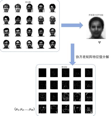 基于主成分分析（pca）实现人脸识别（eigenface原理）pca和lda的人脸特征提取方法是基于统计技术的吗 Csdn博客