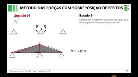 Teoria das Estruturas 2 Método das forças sobreposição dos