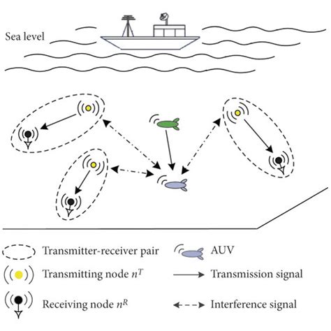 Underwater Acoustic Communication Network Model Download Scientific