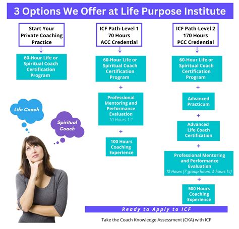 Icf Credentials Certification Life Purpose Institute