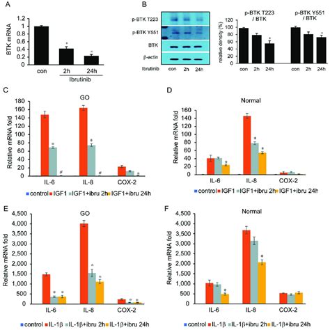 Effect Of Ibrutinib On Proinflammatory Cytokine Production A Orbital