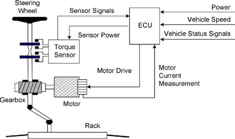 Function Of Electric Power Steering System Design Talk