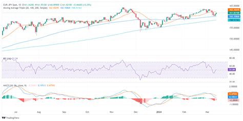 Eur Jpy Price Analysis Bulls Gain Control Buyers Might Start To Take