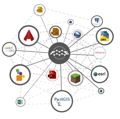 FME Data Integration Platform Safe Software