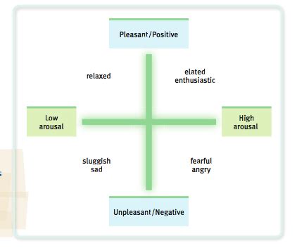 Psych Ch 12 Emotions Flashcards Quizlet