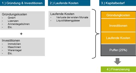 Was Geh Rt In Den Finanzplan Ihres Businessplans