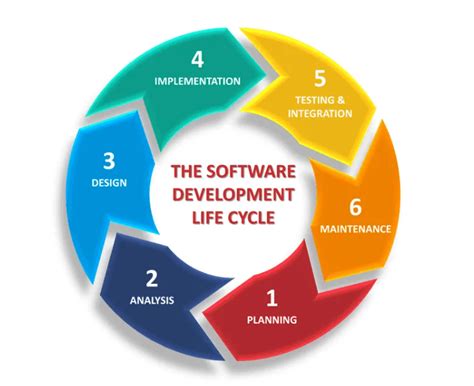 Software Development Process Life Cycle And Popular Models