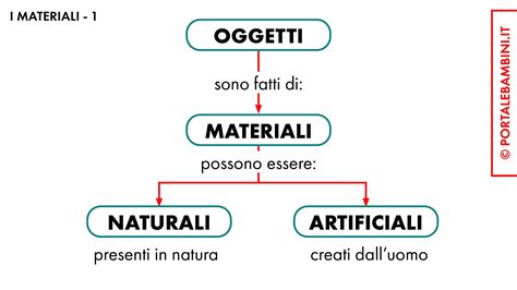 Materiali Naturali E Artificiali