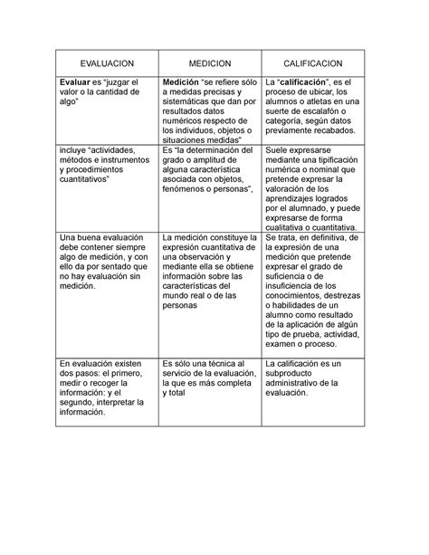 Diferencias Cuadro comparativo evaluación medición y calificación